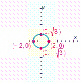 <strong>Choose the graph of the following equation. </strong> A) B) C) D)