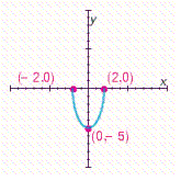 <strong>Choose the graph of the following equation. </strong> A) B) C) D)