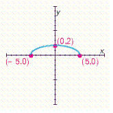 <strong>Choose the graph of the following equation. </strong> A) B) C) D)