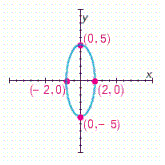 <strong>Choose the graph of the following equation. </strong> A) B) C) D)