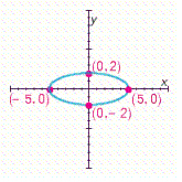 <strong>Choose the graph of the following equation. </strong> A) B) C) D)