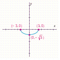 <strong>Choose the graph of the following equation. </strong> A) B) C) D)