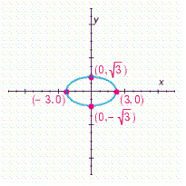 <strong>Choose the graph of the following equation. </strong> A) B) C) D)