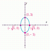 <strong>Choose the graph of the following equation. </strong> A) B) C) D)