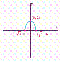 <strong>Choose the graph of the following equation. </strong> A) B) C) D)