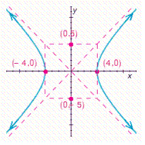 <strong>Choose the graph of the following equation. </strong> A) B) C) D)