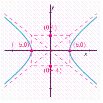<strong>Choose the graph of the following equation. </strong> A) B) C) D)