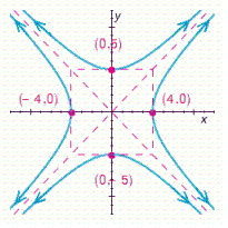 <strong>Choose the graph of the following equation. </strong> A) B) C) D)