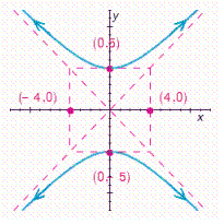 <strong>Choose the graph of the following equation. </strong> A) B) C) D)