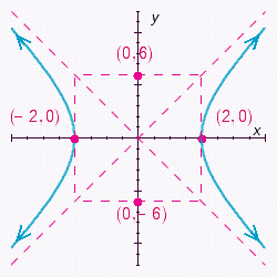 <strong>Choose the graph of the following equation. </strong> A) B) C) D)