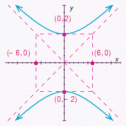 <strong>Choose the graph of the following equation. </strong> A) B) C) D)