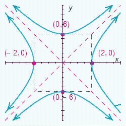 <strong>Choose the graph of the following equation. </strong> A) B) C) D)