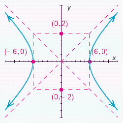 <strong>Choose the graph of the following equation. </strong> A) B) C) D)