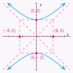 <strong>Choose the graph of the following equation. </strong> A) B) C) D)