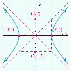 <strong>Choose the graph of the following equation. </strong> A) B) C) D)