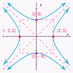 <strong>Choose the graph of the following equation. </strong> A) B) C) D)