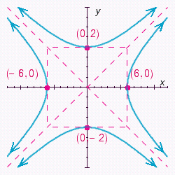 <strong>Choose the graph of the following equation. </strong> A) B) C) D)