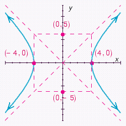 <strong>Choose the graph of the following equation. </strong> A) B) C) D)