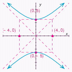 <strong>Choose the graph of the following equation. </strong> A) B) C) D)