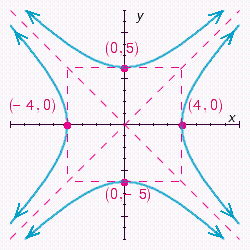 <strong>Choose the graph of the following equation. </strong> A) B) C) D)