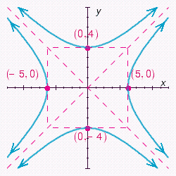 <strong>Choose the graph of the following equation. </strong> A) B) C) D)