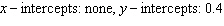 <strong>Find the x - and y -intercepts, if they exist. </strong> A) B) C) D) E)
