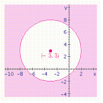 <strong>Choose the graph of the following inequality. </strong> A) B) C) D)