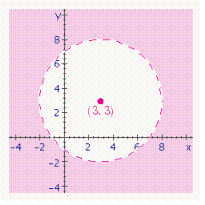 <strong>Choose the graph of the following inequality. </strong> A) B) C) D)