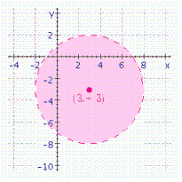 <strong>Choose the graph of the following inequality. </strong> A) B) C) D)
