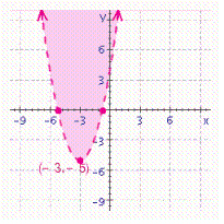 <strong>Choose the graph of the following inequality. </strong> A) B) C) D)