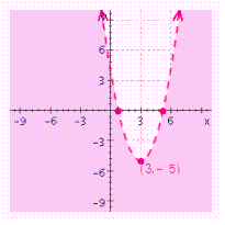 <strong>Choose the graph of the following inequality. </strong> A) B) C) D)