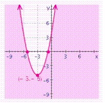 <strong>Choose the graph of the following inequality. </strong> A) B) C) D)