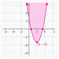 <strong>Choose the graph of the following inequality. </strong> A) B) C) D)