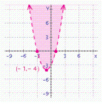 <strong>Choose the graph of the following inequality. </strong> A) B) C) D)