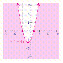 <strong>Choose the graph of the following inequality. </strong> A) B) C) D)