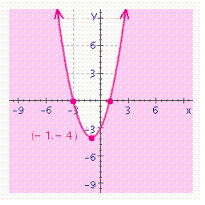 <strong>Choose the graph of the following inequality. </strong> A) B) C) D)