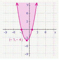 <strong>Choose the graph of the following inequality. </strong> A) B) C) D)