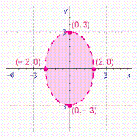 <strong>Choose the graph of the following inequality. </strong> A) B) C) D)