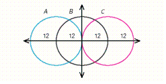 <strong>The equations of the circles are given as follows: Circle A Circle B Circle C Find the points of intersection of circles A and B .</strong> A) B) C) D) E)