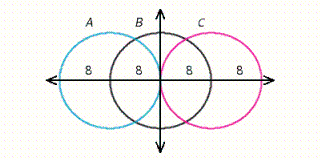 <strong>The equations of the circles are given as follows: Circle A Circle B Circle C Find the points of intersection of circles B and C .</strong> A) B) C) D) E)