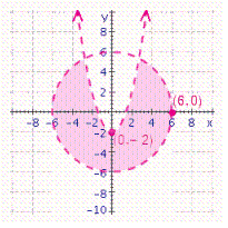 <strong>Choose the graph of the solution sets to the following systems. </strong> A) B) C) D)