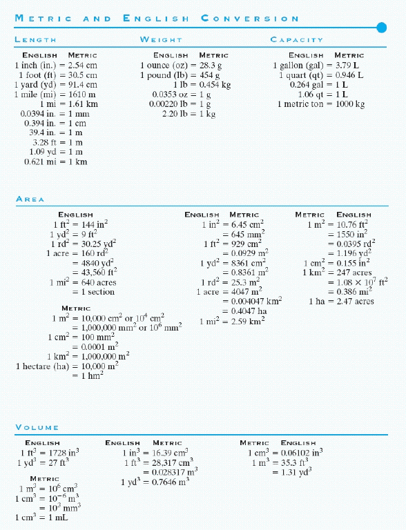 Use this table of conversion factors to help you answer the following questions. 40 kg = _____ lb