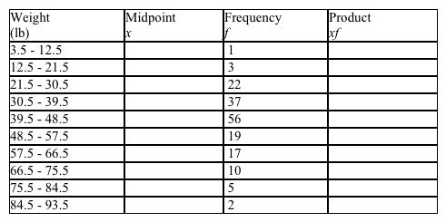 The number of passengers and the weight of their luggage in pounds on flight 2102 has been tabulated in the frequency distribution below. Find the mean luggage weight. Please round the answer to the nearest tenth.