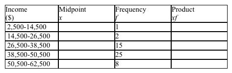 The income of the residents in a neighborhood was tabulated. The results are shown in the frequency distribution below. Find the mean income. Please round your answer to the nearest hundredth.