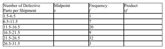 The number of defective parts per shipment has been tabulated in the frequency distribution below. Find the mean of defective parts per shipment. Please round your answer to the nearest tenth.