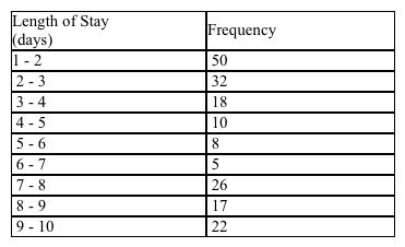 The length of time patients stay at a local hospital has been tabulated, and the results are shown in the frequency distribution below. Find the mean length for a hospital stay. Please round your answer to the nearest tenth.