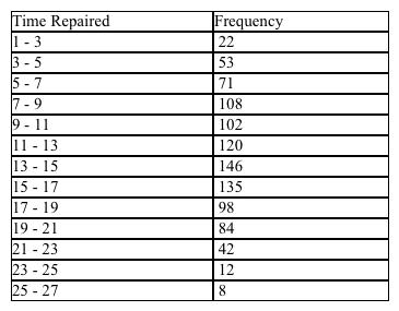 The frequency of repair for the trucks owned by a trucking firm over a five-year period has been tabulated. The results are shown in the frequency distribution below. Find the mean number of repairs over the five-year period. Please round your answer to the nearest tenth.