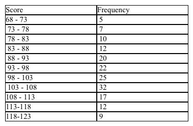 The scores that golfers shot on 18 holes at a local course were tabulated. The results are shown in the frequency distribution below. Find the mean score of the golfers. Please round your answer to the nearest integer.    