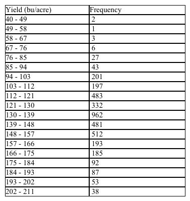 The number of bushels of corn per acre for a certain hybrid planted by farmers during the year was tabulated. The results are shown in a frequency distribution below. Find the mean number of bushels per acre. Please round your answer to the nearest integer.