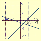 <strong>Draw the graphs of the pair of linear equations. Find the point of intersection. If the lines do not intersect, tell whether the lines are parallel or coincide. \begin{array} { c } x - y = 1 \\ x + 3 y = 17 \end{array} </strong> A) B) C) D)